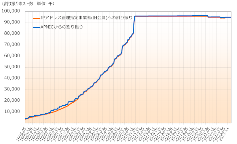 グラフ：IPv4アドレスの割り振りホスト数の推移