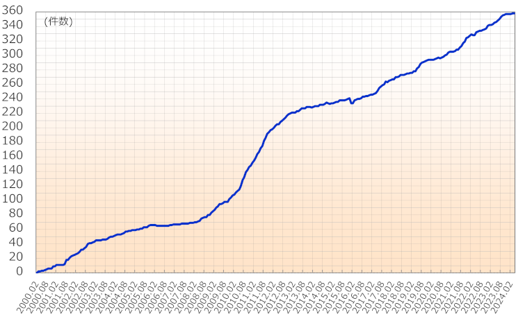 グラフ：IPv6アドレス割り振り件数の推移