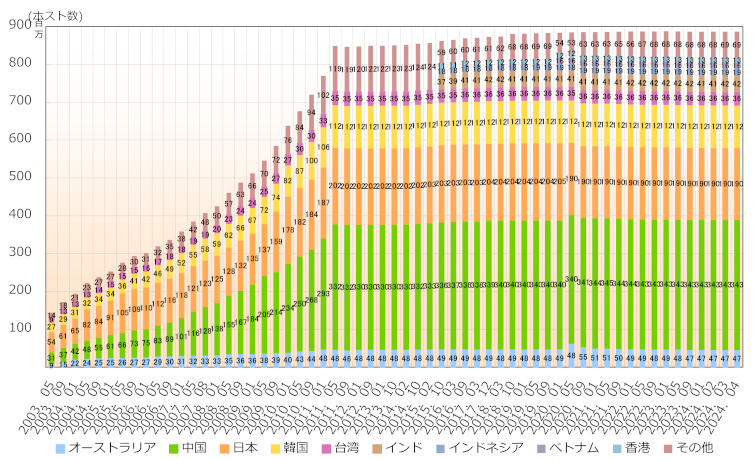 グラフ：アジア太平洋地域の国別IPv4アドレス配分状況推移