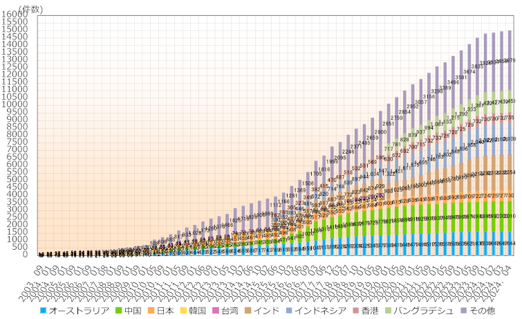 グラフ：アジア太平洋地域の国別IPv6アドレス配分状況推移