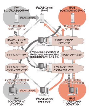 図:Ipv4-IPv6間接続