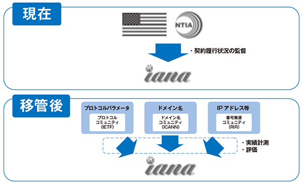 図3：IANA監督権限移管前と移管後の比較