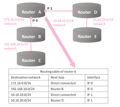 figure:routing