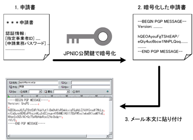 図1　暗号化申請の手順