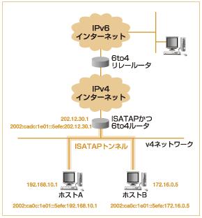 インターネット10分講座：IPv4/IPv6共存技術