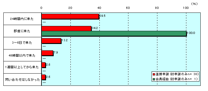グラフ:回答までの日数