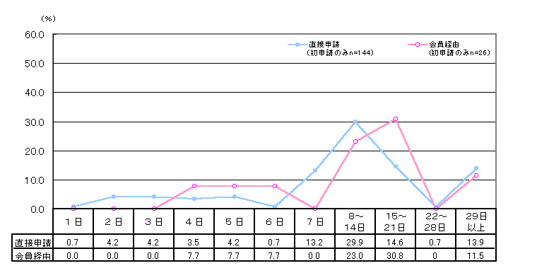 グラフ:手続き期間分布