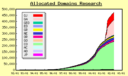 グラフ:登録ドメイン名数の推移