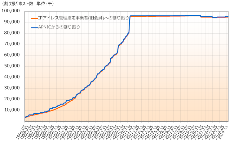 グラフ：IPv4アドレスの割り振りホスト数の推移