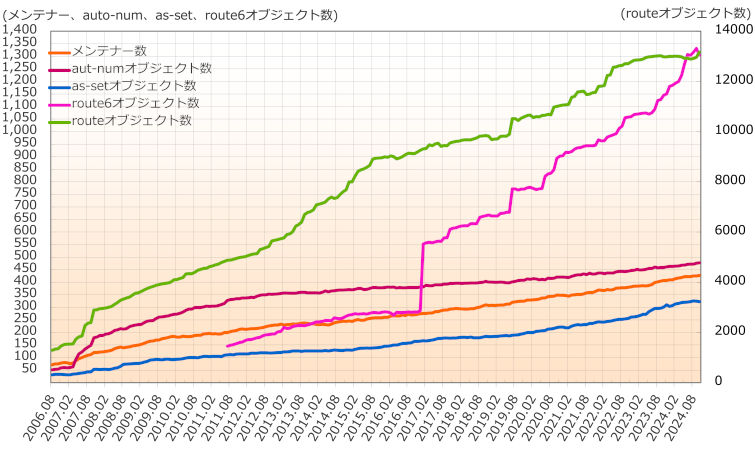 グラフ：JPIRRに登録されているオブジェクト数の推移