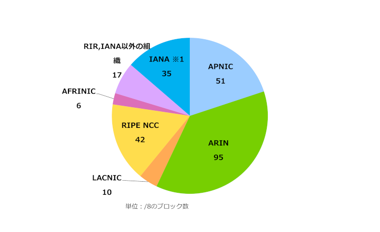 グラフ：地域インターネットレジストリ(RIR)ごとのIPv4アドレス配分状況