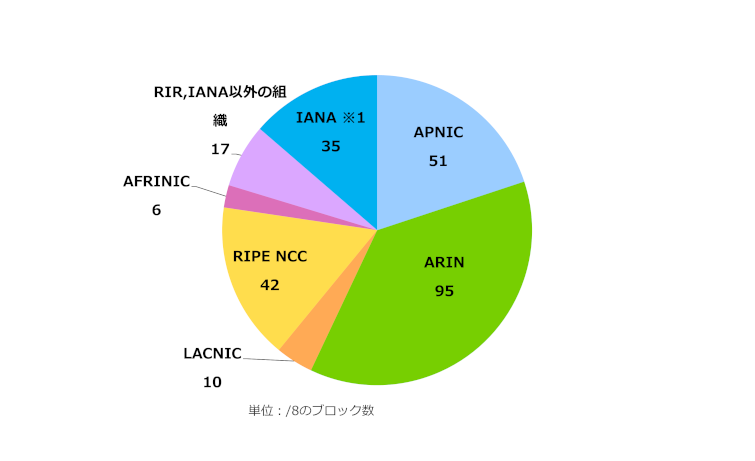 グラフ：地域インターネットレジストリ(RIR)ごとのIPv4アドレス配分状況