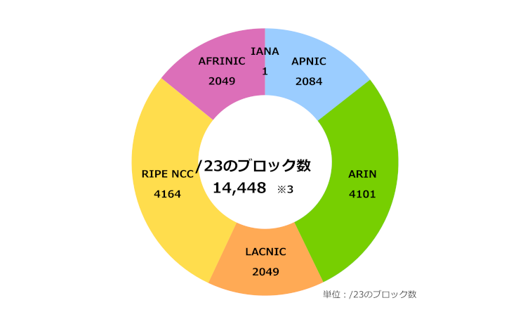 グラフ：地域インターネットレジストリ(RIR)ごとのIPv6アドレス配分状況