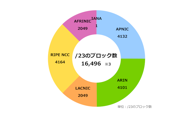 グラフ：地域インターネットレジストリ(RIR)ごとのIPv6アドレス配分状況