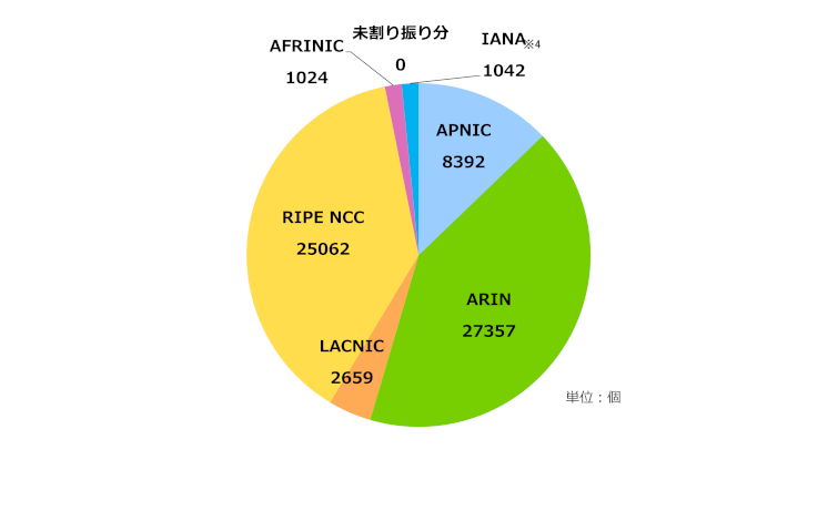 グラフ：地域インターネットレジストリ(RIR)ごとの2バイトAS番号配分状況