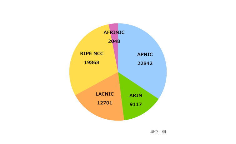 グラフ：地域インターネットレジストリ(RIR)ごとの4バイトAS番号配分状況
