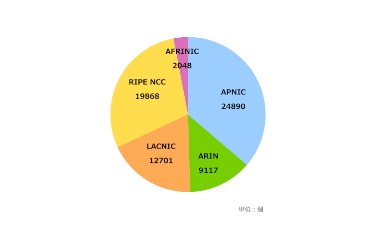 グラフ：地域インターネットレジストリ(RIR)ごとの4バイトAS番号配分状況
