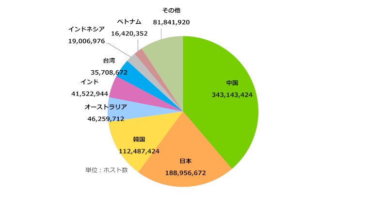 グラフ：アジア太平洋地域の国別IPv4アドレス配分状況