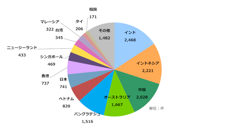 グラフ：アジア太平洋地域の国別IPv6アドレス配分状況