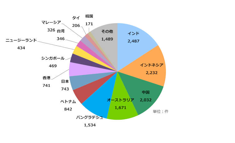 グラフ：アジア太平洋地域の国別IPv6アドレス配分状況