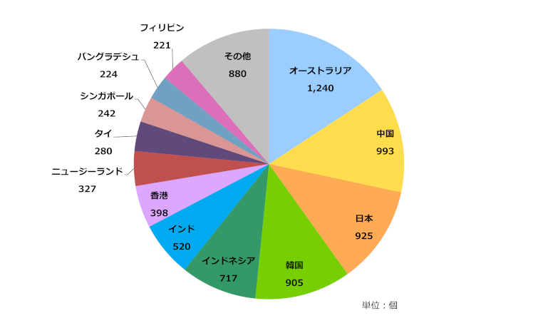 グラフ：アジア太平洋地域の国別AS番号配分状況