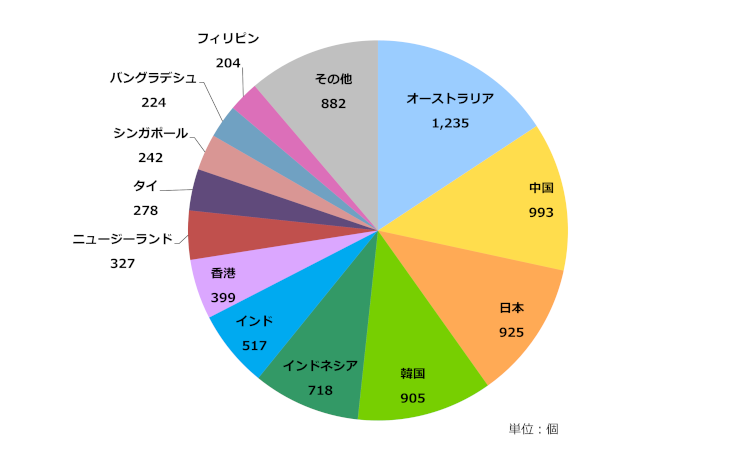 グラフ：アジア太平洋地域の国別AS番号配分状況