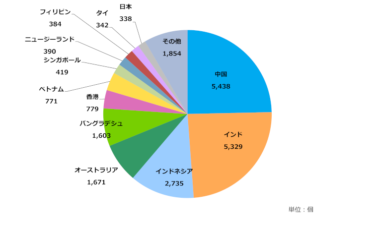 グラフ：アジア太平洋地域の国別AS番号配分状況