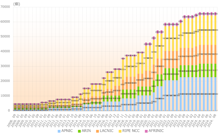 グラフ：地域インターネットレジストリ(RIR)ごとの4バイトAS番号配分状況推移