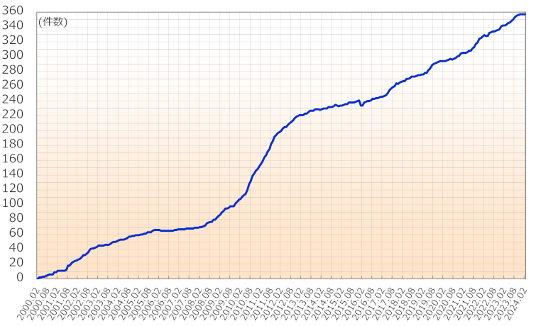 グラフ:JPNICが管理するIPv6アドレス割り振り件数の推移
