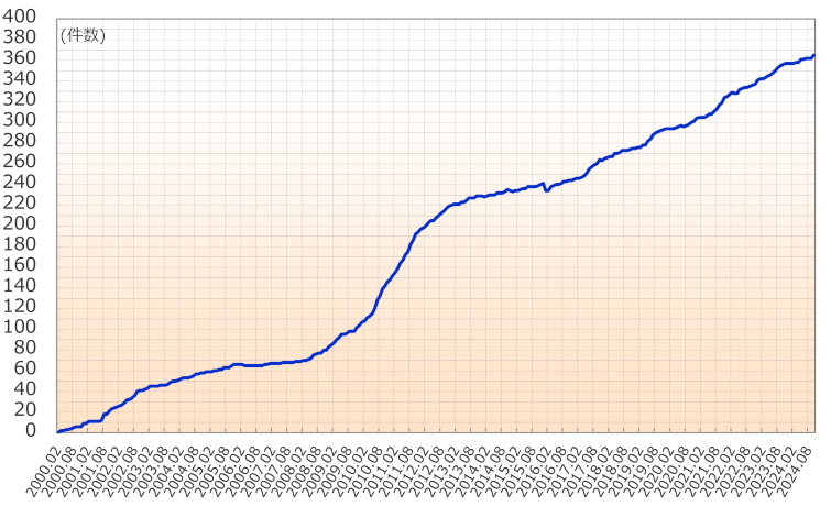 グラフ：IPv6アドレス割り振り件数の推移