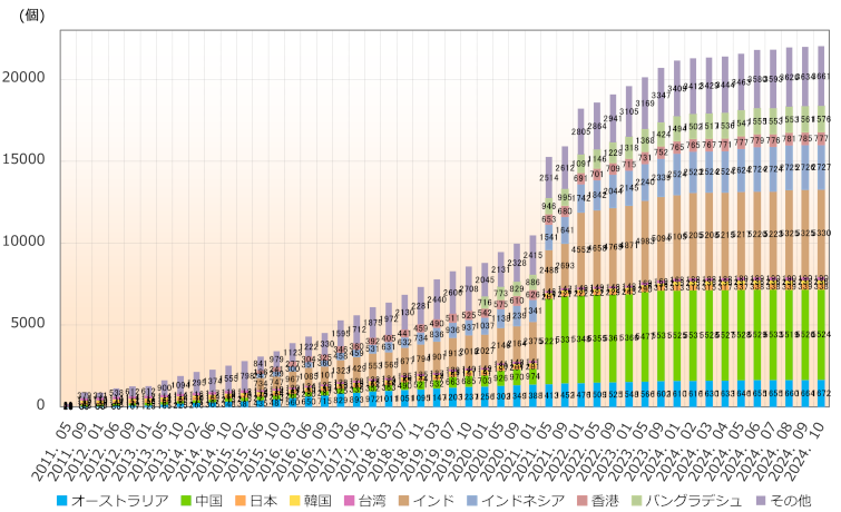 グラフ：アジア太平洋地域の国別AS番号配分状況推移