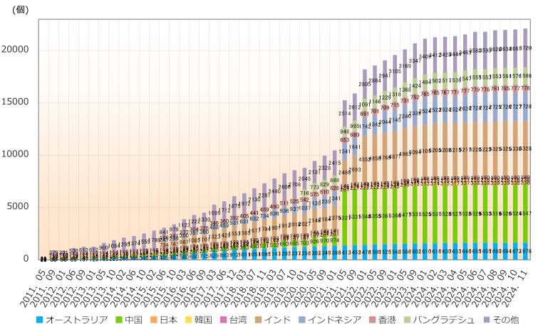 グラフ：アジア太平洋地域の国別AS番号配分状況推移