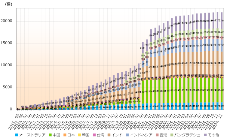 グラフ：アジア太平洋地域の国別AS番号配分状況推移