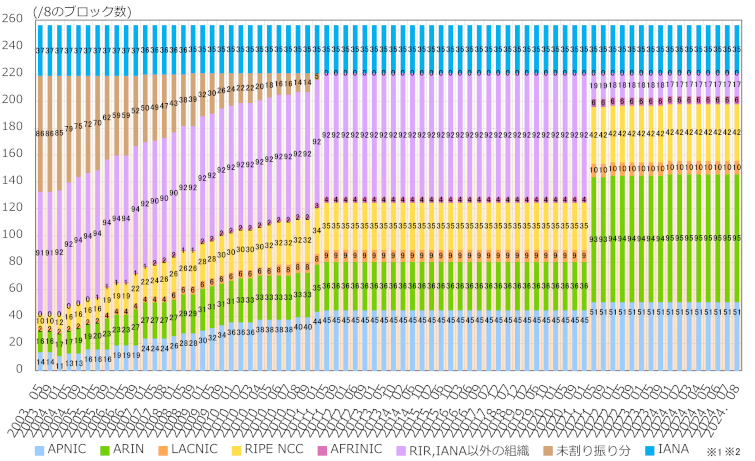 グラフ：地域インターネットレジストリ(RIR)ごとのIPv4アドレス配分状況推移