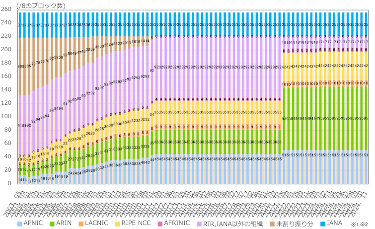グラフ：地域インターネットレジストリ(RIR)ごとのIPv4アドレス配分状況推移