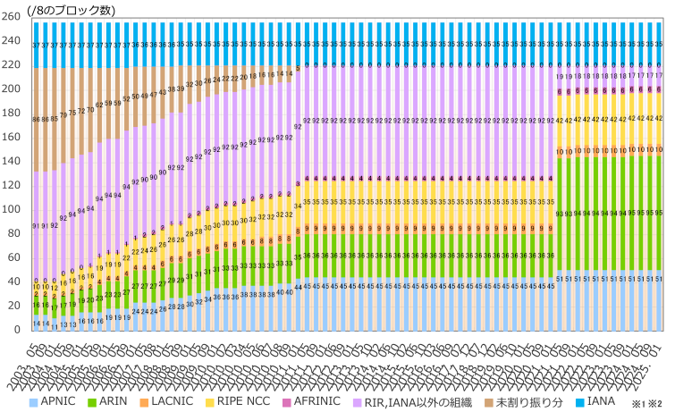 グラフ：地域インターネットレジストリ(RIR)ごとのIPv4アドレス配分状況推移