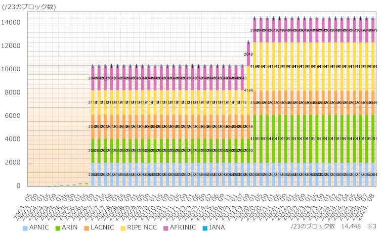 グラフ：地域インターネットレジストリ(RIR)ごとのIPv6アドレス配分状況推移