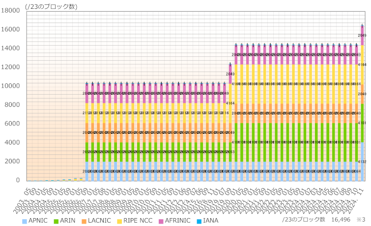 グラフ：地域インターネットレジストリ(RIR)ごとのIPv6アドレス配分状況推移