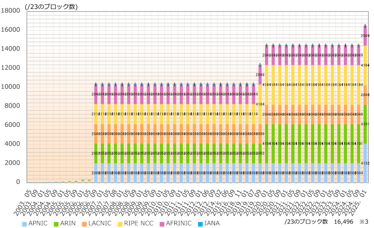 グラフ：地域インターネットレジストリ(RIR)ごとのIPv6アドレス配分状況推移