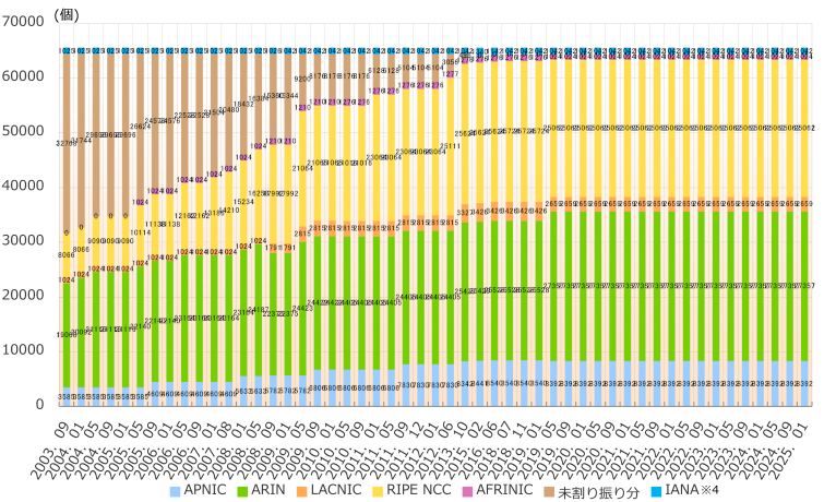 グラフ：地域インターネットレジストリ(RIR)ごとの2バイトAS番号配分状況推移