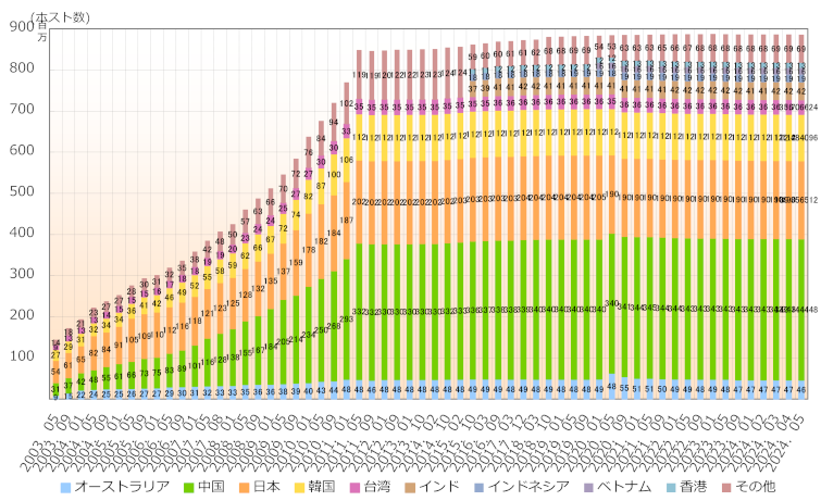 グラフ：アジア太平洋地域の国別IPv4アドレス配分状況推移