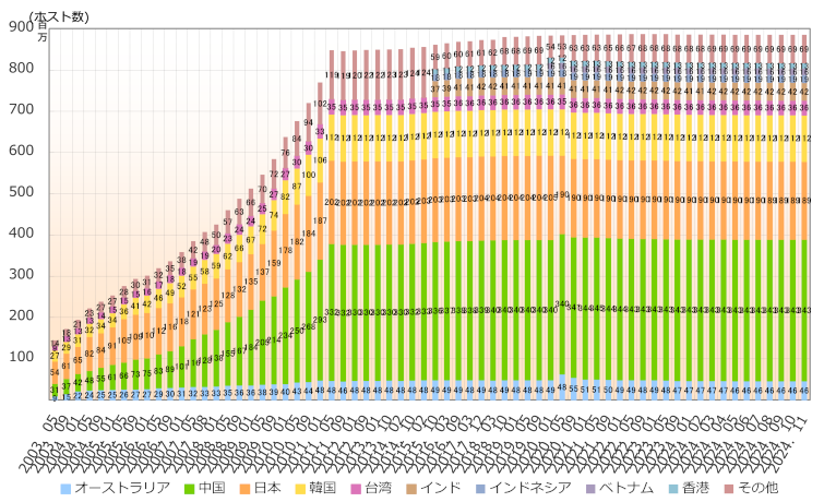 グラフ：アジア太平洋地域の国別IPv4アドレス配分状況推移