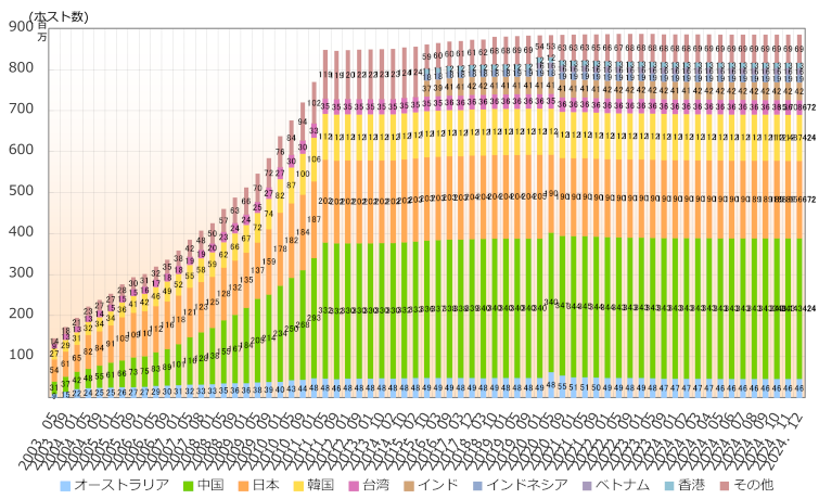 グラフ：アジア太平洋地域の国別IPv4アドレス配分状況推移