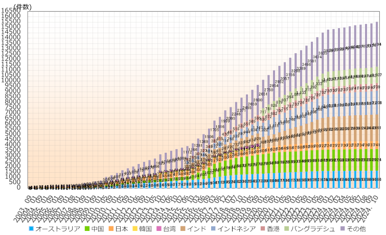 グラフ：アジア太平洋地域の国別IPv6アドレス配分状況推移