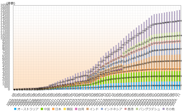 グラフ：アジア太平洋地域の国別IPv6アドレス配分状況推移