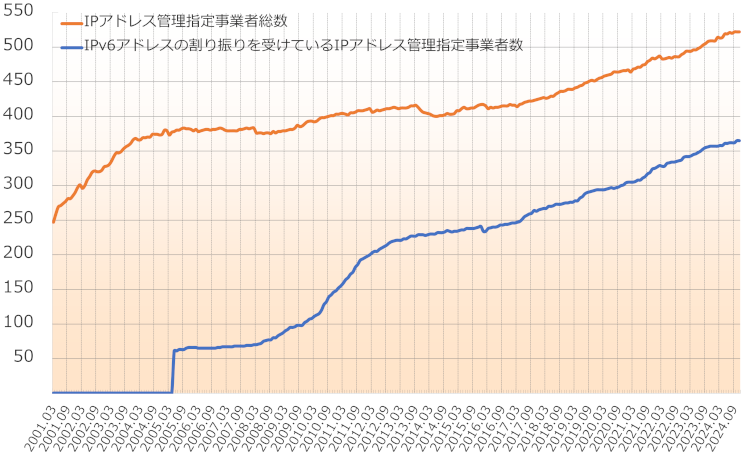 グラフ：IPアドレス管理指定事業者数の推移