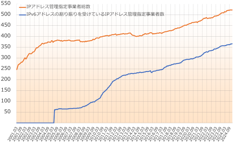 グラフ：IPアドレス管理指定事業者数の推移